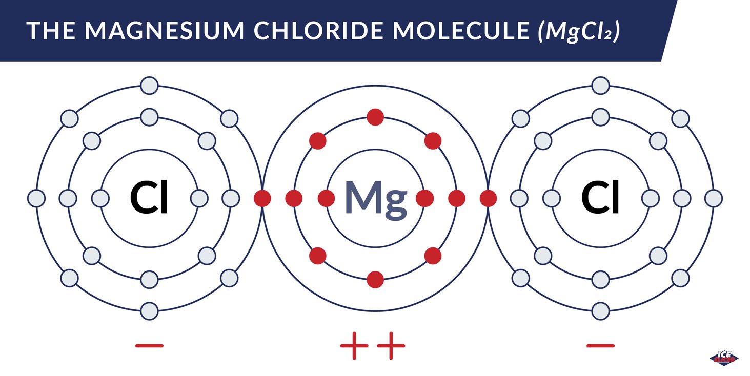 write the distribution of electrons in magnesium and chloride